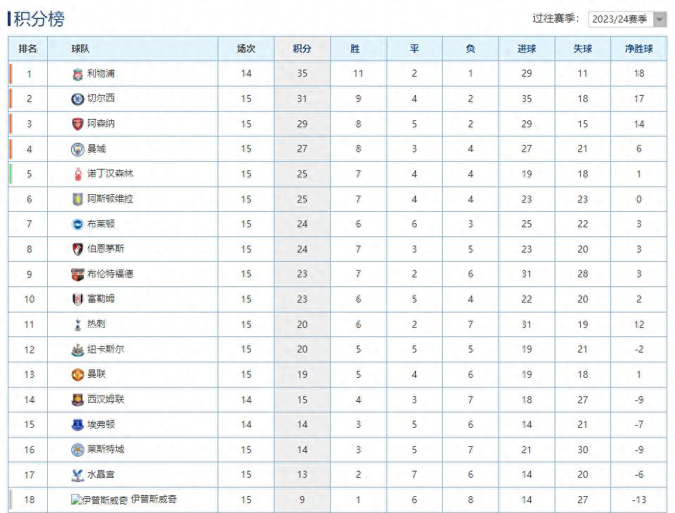德州扑克游戏-阿森纳客场战平切尔西，积分榜上升至第六！的简单介绍